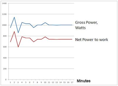 induction heater gross and net power