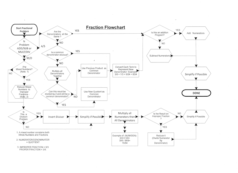 Fraction Cheat Sheet for Parents