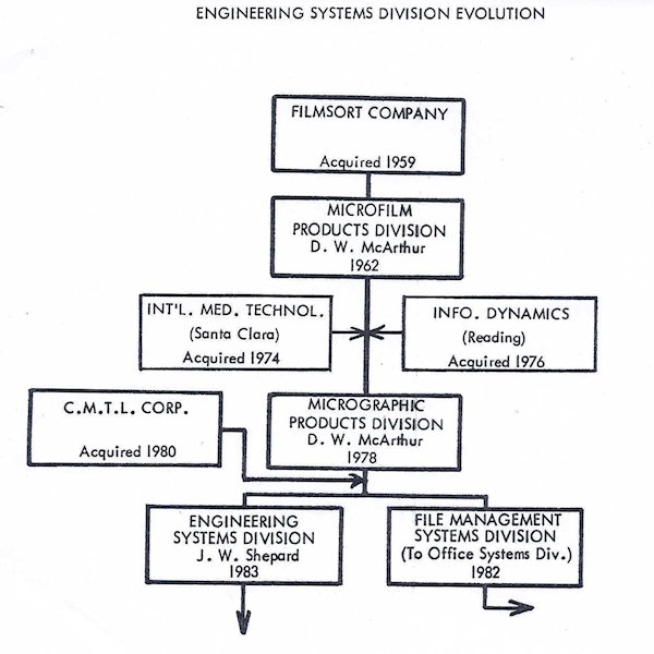 Engineering Systems Evolution