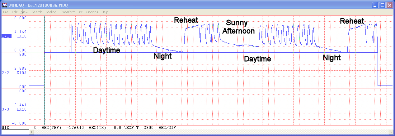 Furnace Cycle Rate Cloudy and Sunny Day