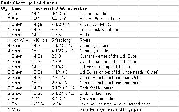 Parts List for Pete's metal chest
